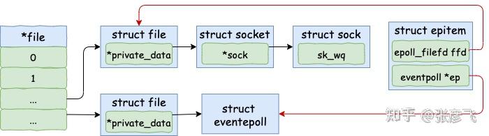 图解 | 深入揭秘 epoll 是如何实现 IO 多路复用的！ - 图9