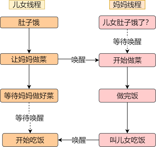 多个线程为了同个资源打起架来了，该如何让他们安分？ - 图11