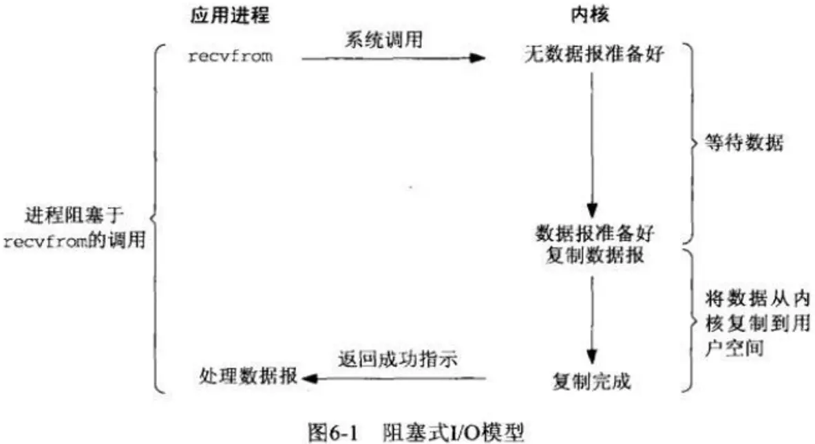 Linux 五种IO模型 - 图2