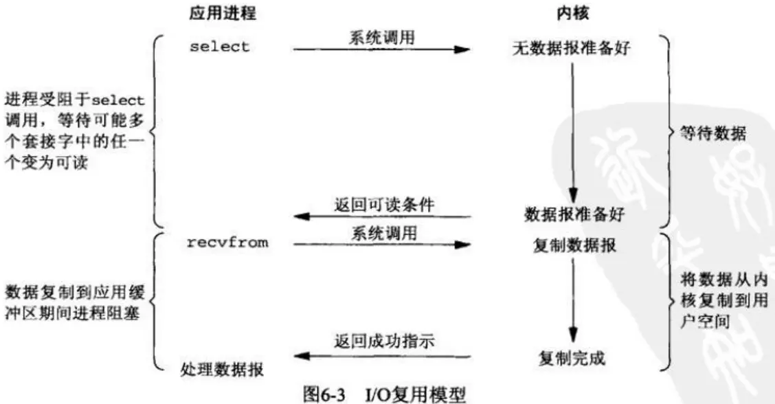 Linux 五种IO模型 - 图4