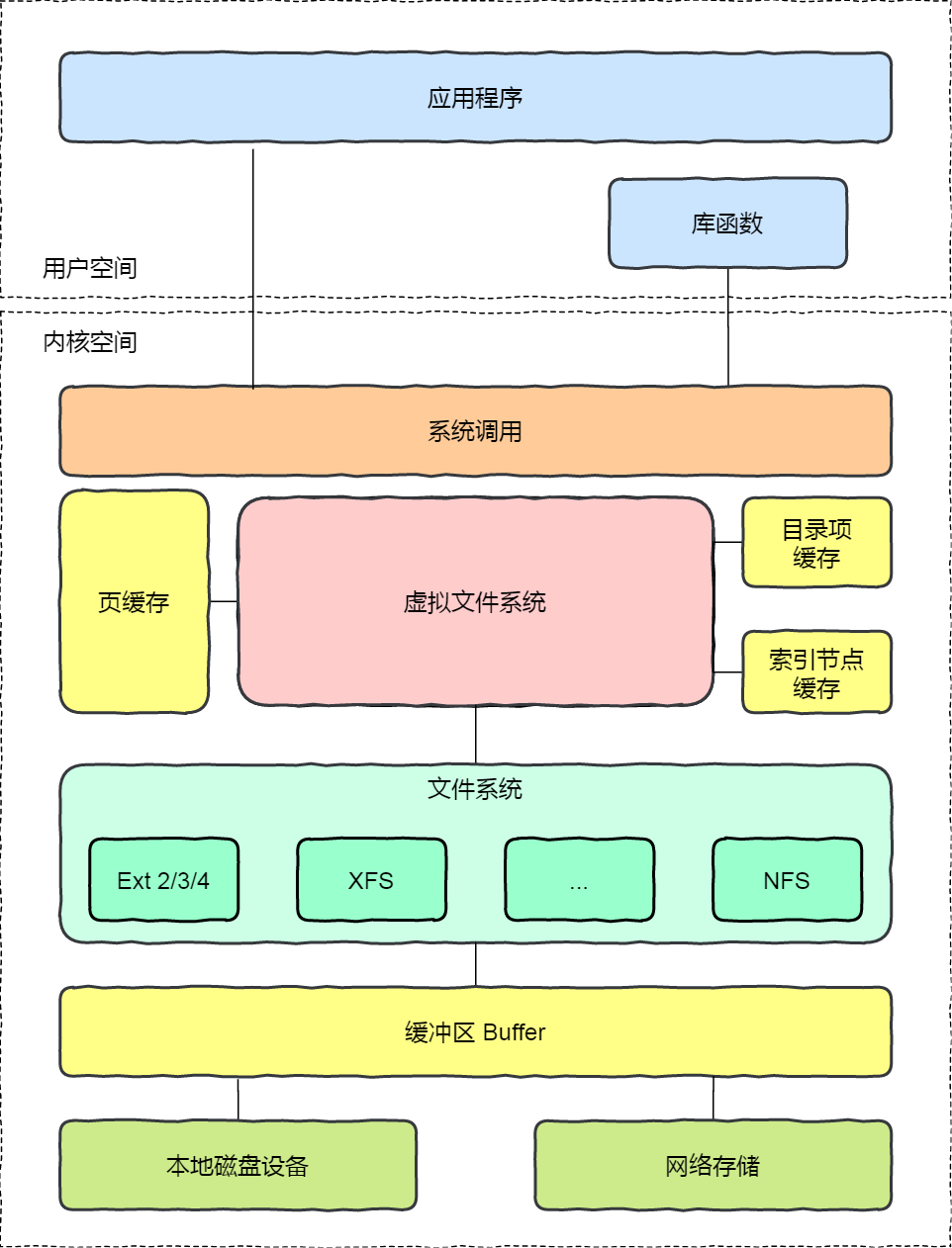 文件系统 - 图4