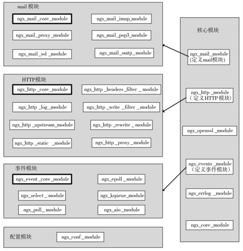 深入 Nginx 之架构篇 - 图1