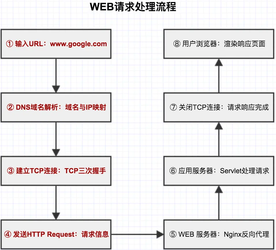 WEB请求处理一：浏览器请求发起处理 - 图1