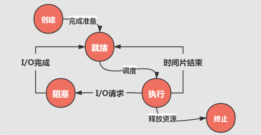 操作系统概念 - 图3