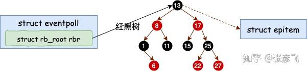 图解 | 深入揭秘 epoll 是如何实现 IO 多路复用的！ - 图11