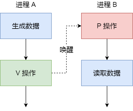 进程间通信 - 图9