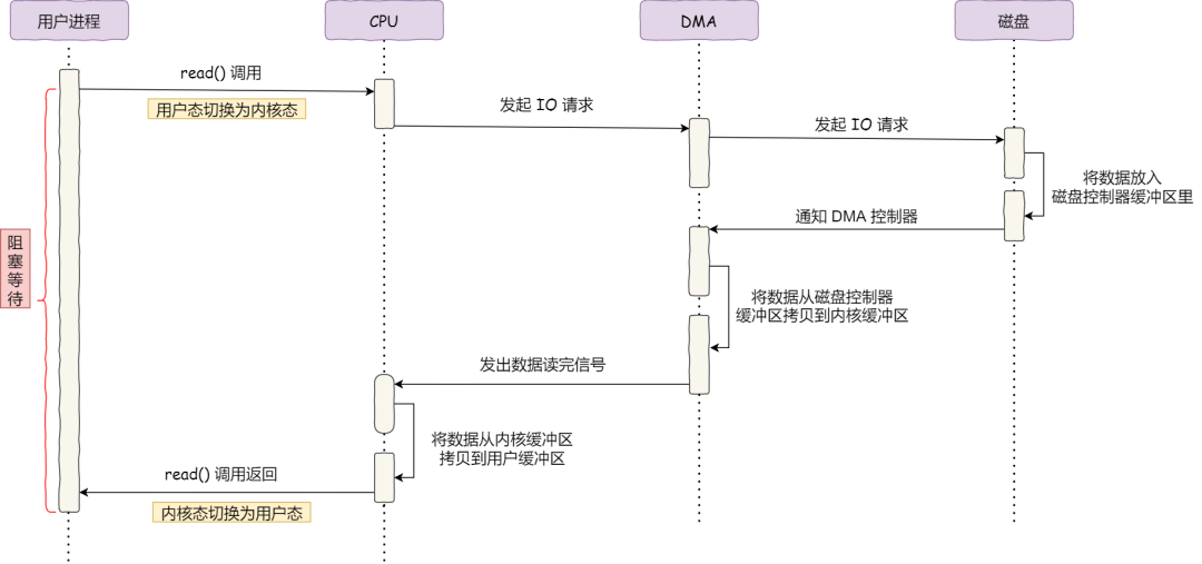 原来 8 张图，就可以搞懂「零拷贝」了 - 图4