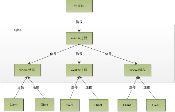 深入 Nginx 之架构篇 - 图5