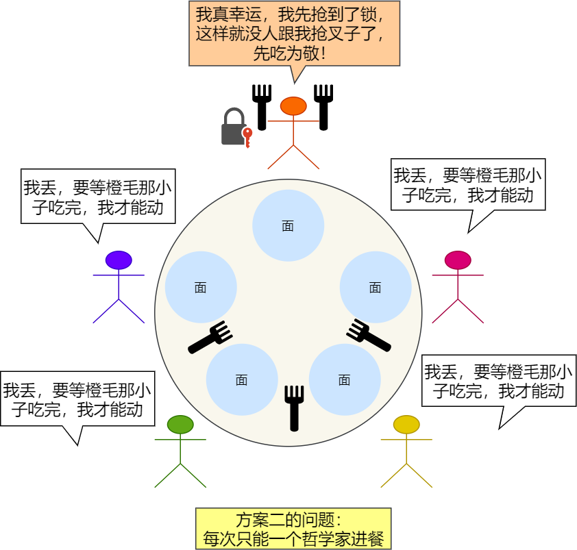 多个线程为了同个资源打起架来了，该如何让他们安分？ - 图27