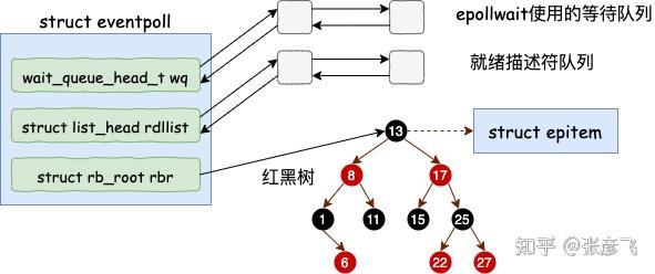 图解 | 深入揭秘 epoll 是如何实现 IO 多路复用的！ - 图7