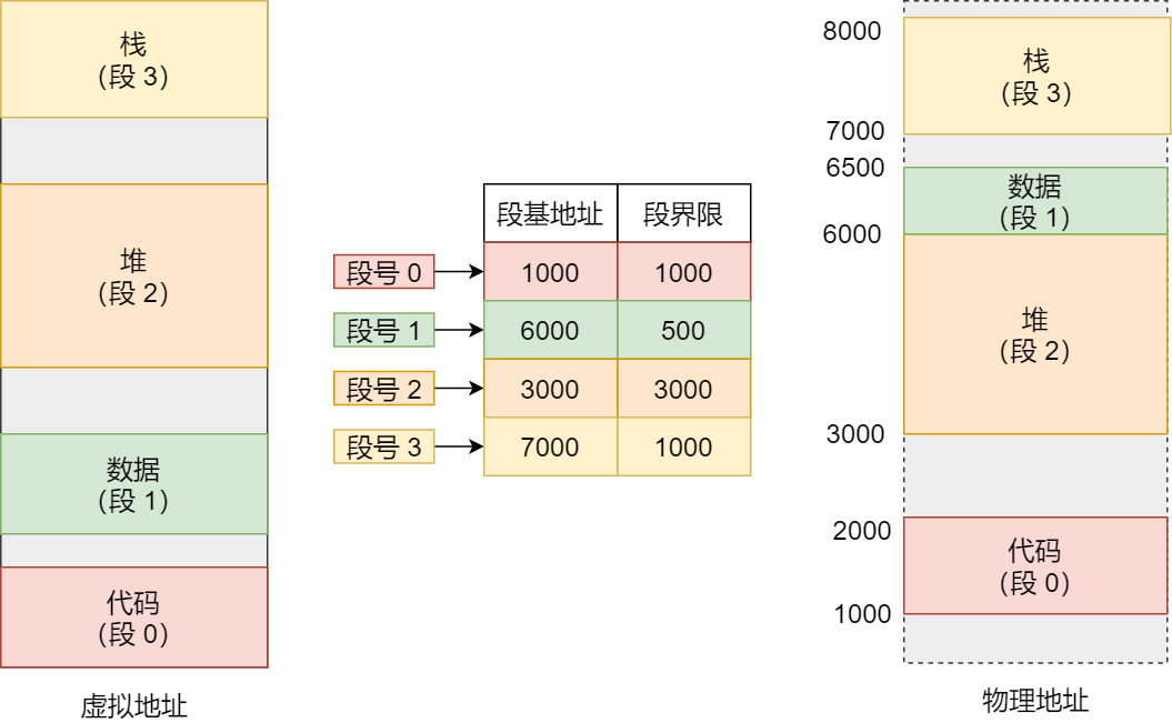 20 张图揭开内存管理的迷雾 - 图7