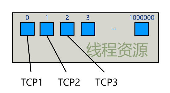 IO模型动图 - 图7