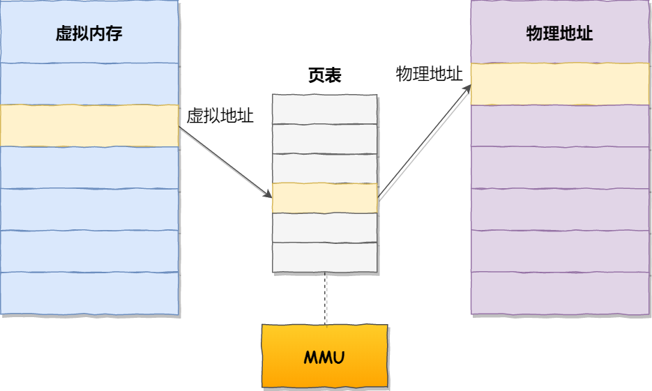 20 张图揭开内存管理的迷雾 - 图9