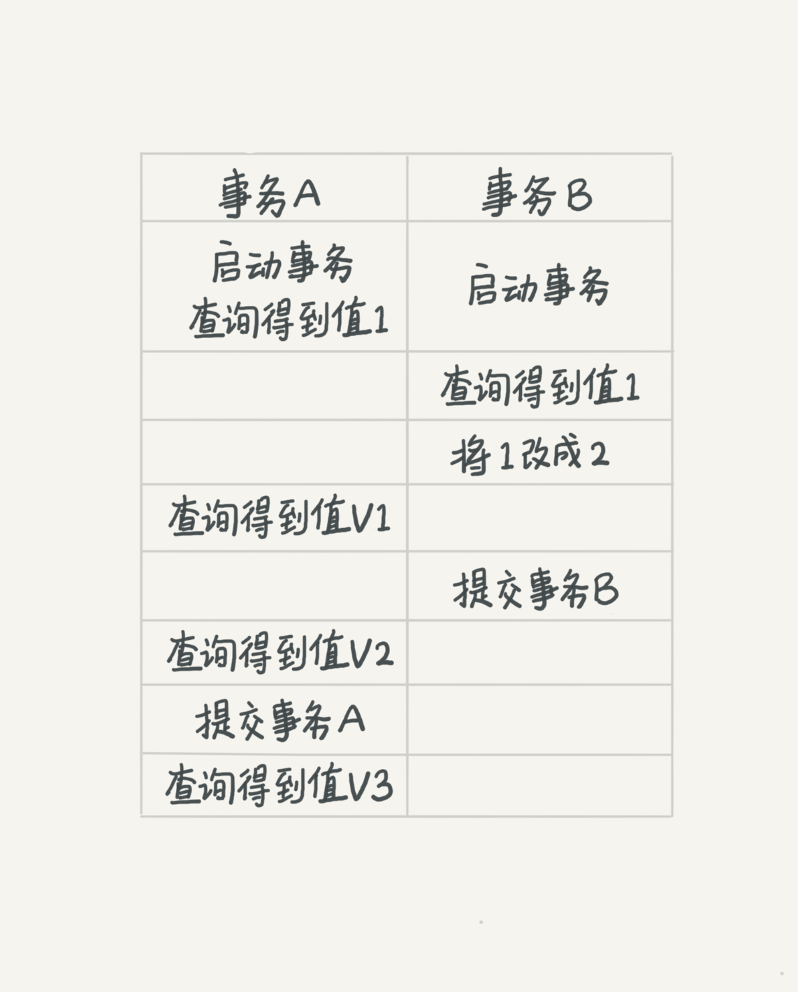 03 | 事务隔离：为什么你改了我还看不见？ - 图2