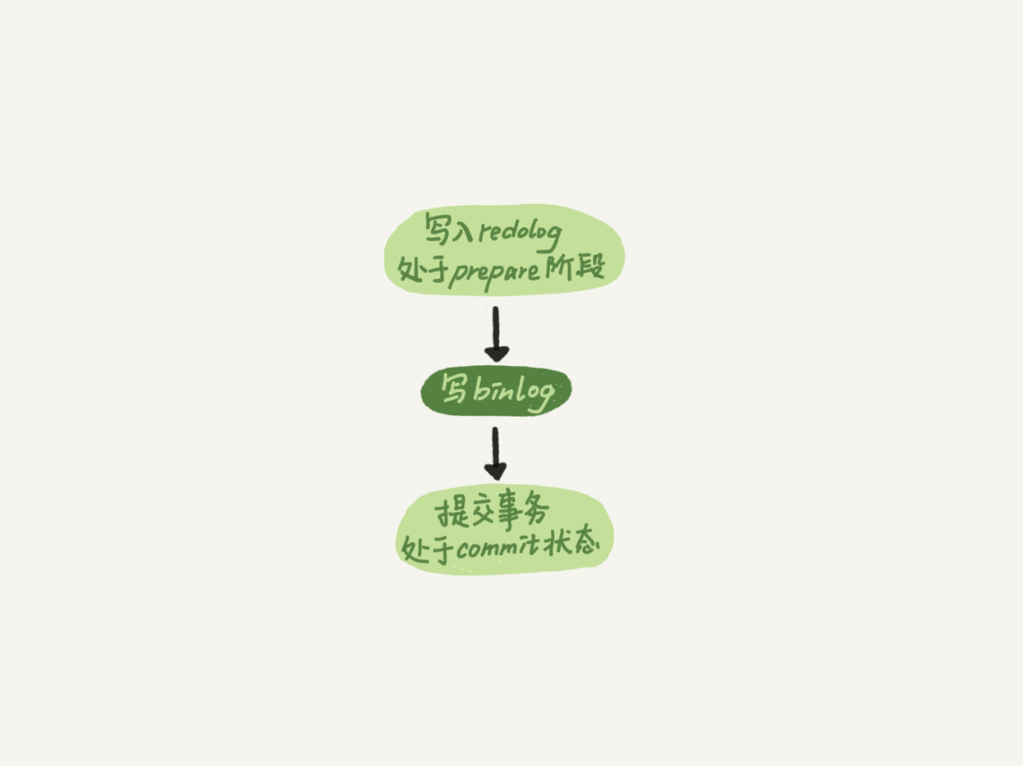 23 | MySQL是怎么保证数据不丢的？ - 图5