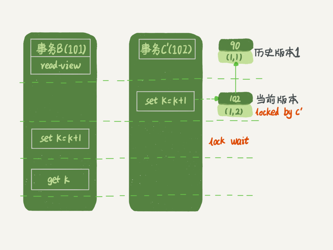 08 | 事务到底是隔离的还是不隔离的？ - 图8