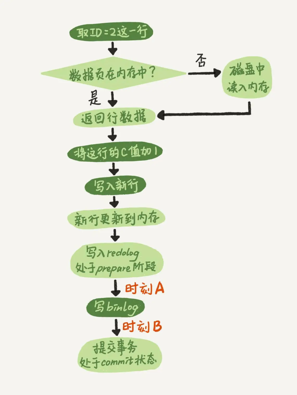 15 | 答疑文章（一）：日志和索引相关问题 - 图2