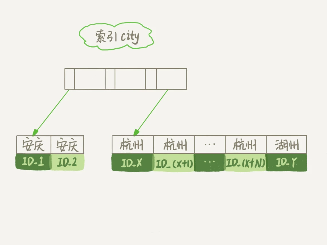 16 | “order by”是怎么工作的？ - 图3