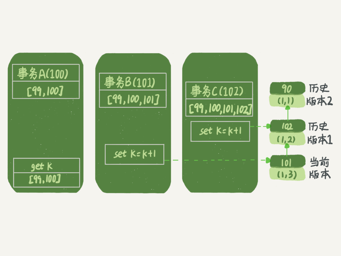 08 | 事务到底是隔离的还是不隔离的？ - 图5