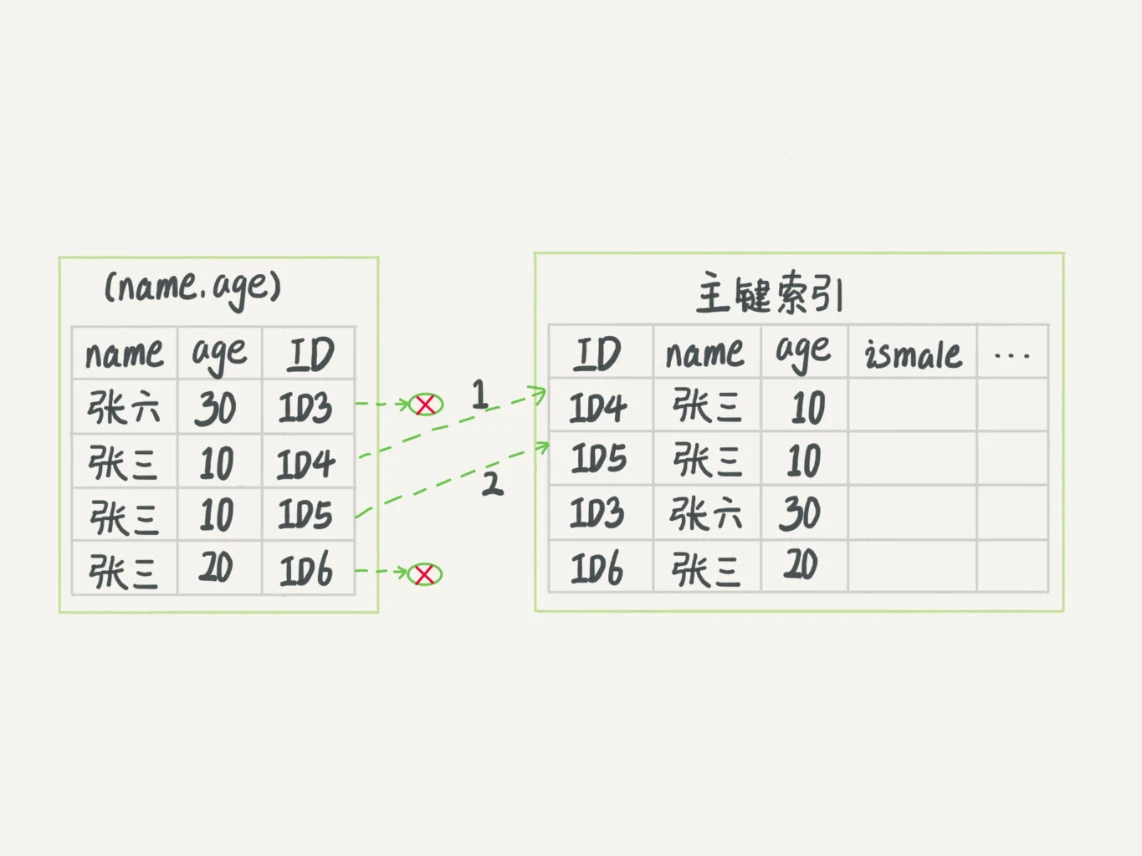 05 | 深入浅出索引（下） - 图5
