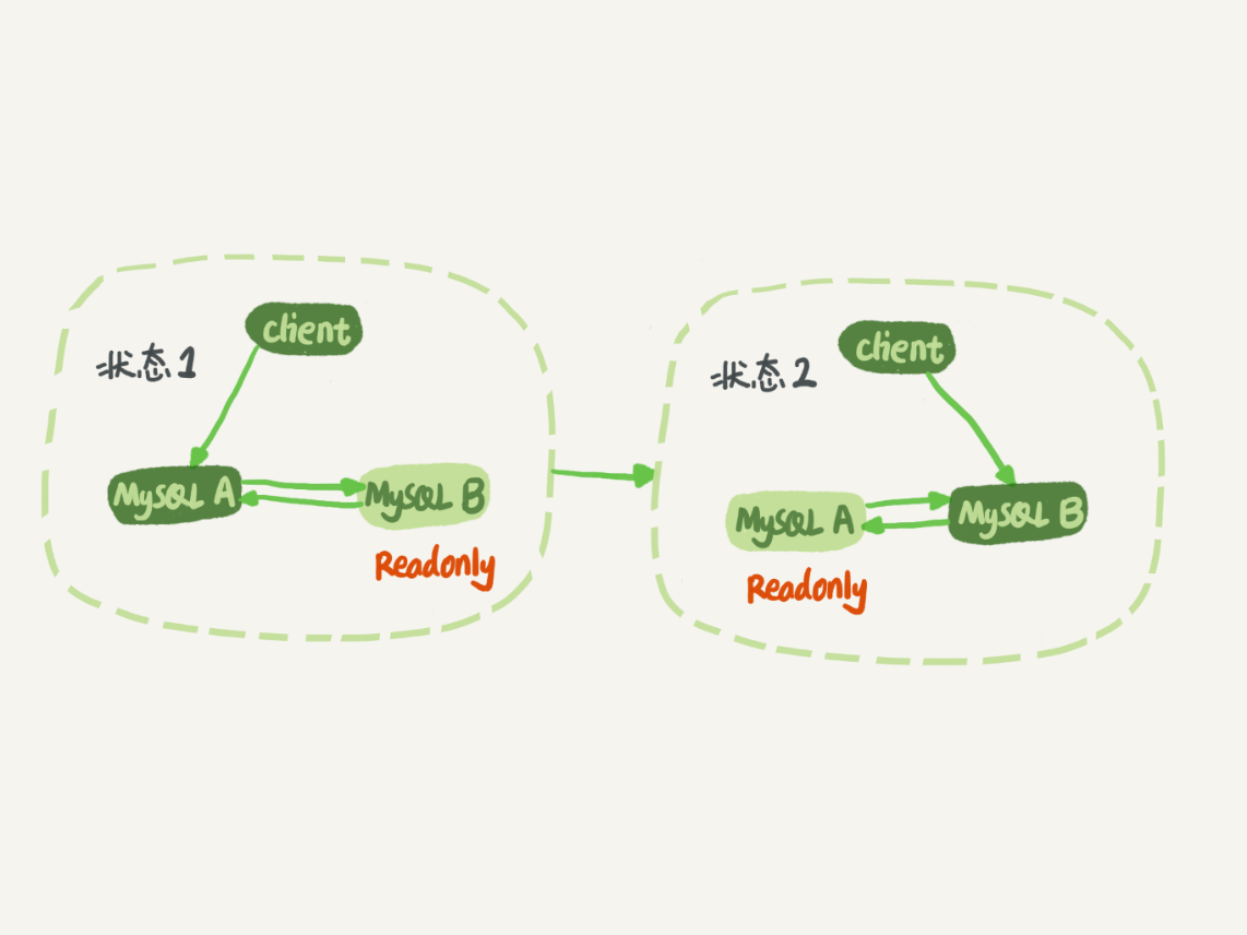 24 | MySQL是怎么保证主备一致的？ - 图10