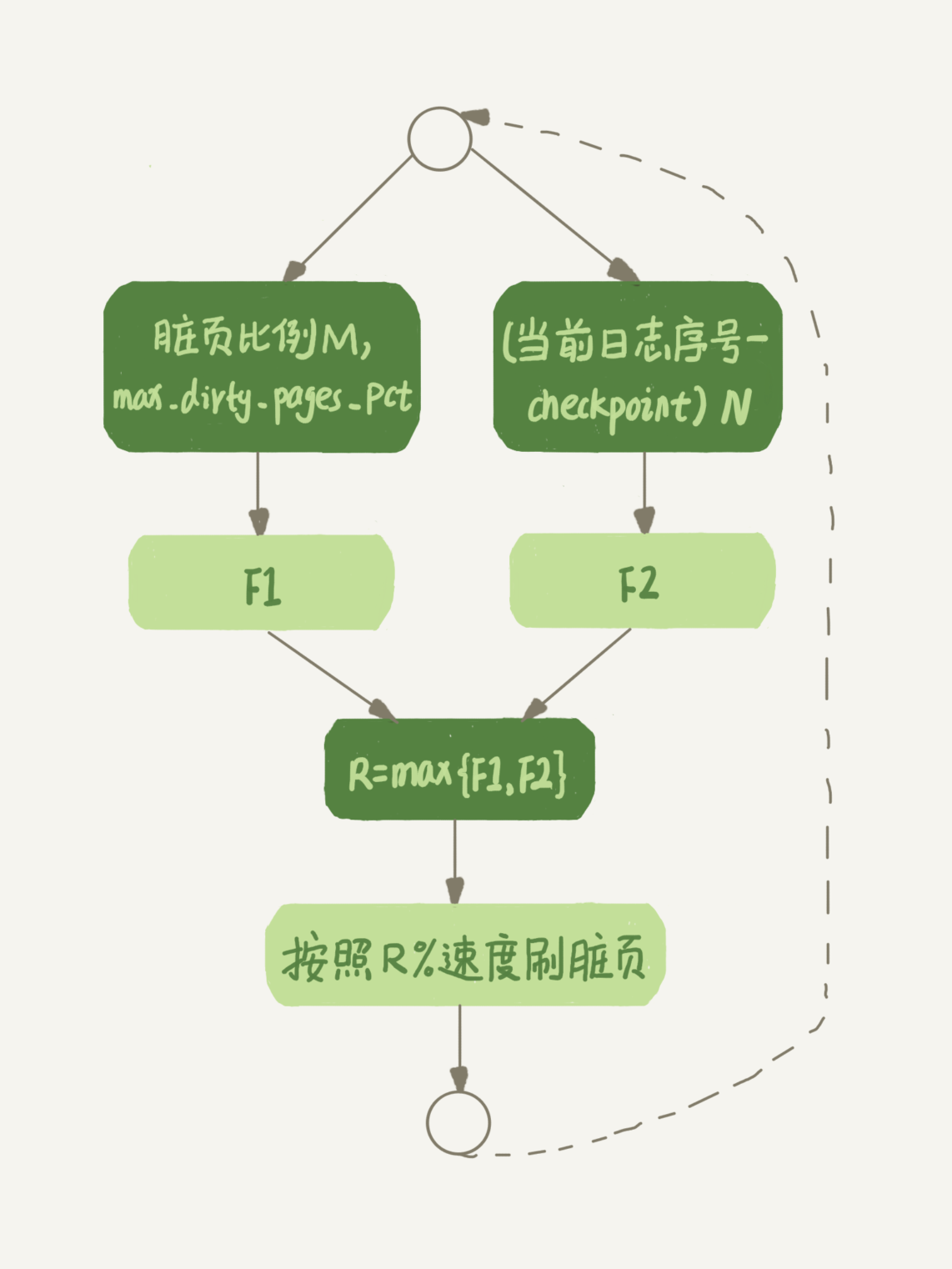 12 | 为什么我的MySQL会“抖”一下？ - 图4