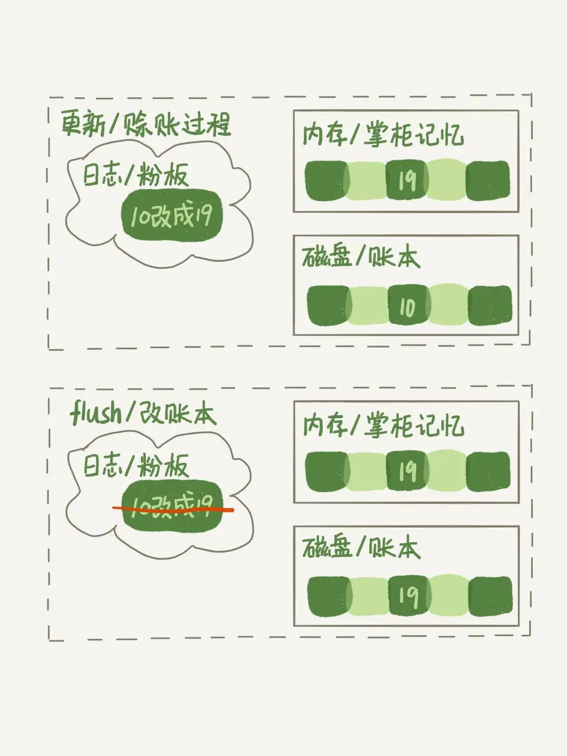 12 | 为什么我的MySQL会“抖”一下？ - 图2