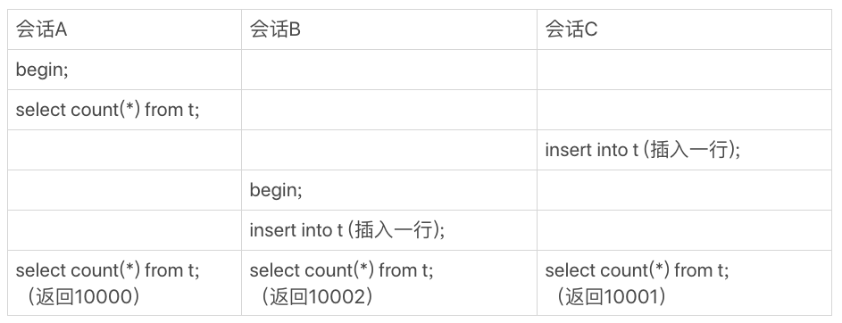 14 | count(*)这么慢，我该怎么办？ - 图2