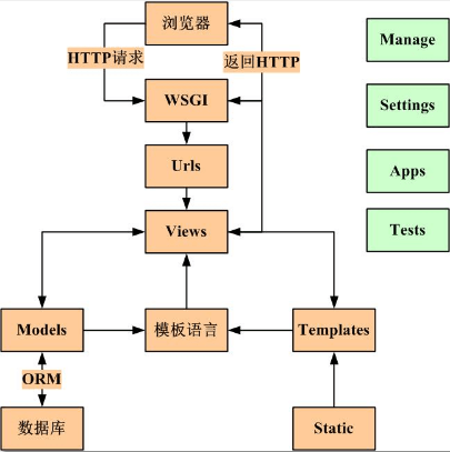 Django简介 - 图3