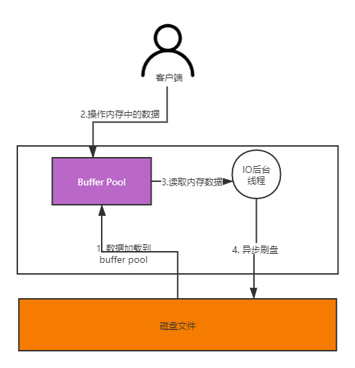 Buffer Pool在数据库中的位置 (1).png