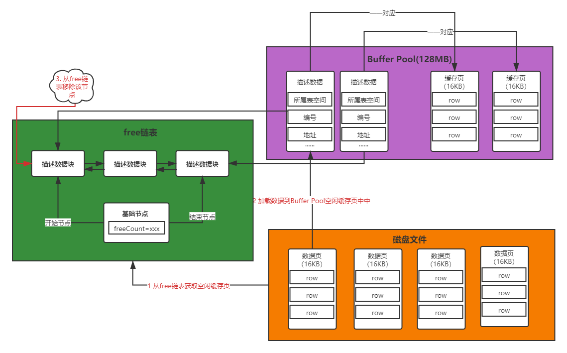 MYSQL中Buffer Pool数据结构 (2).png