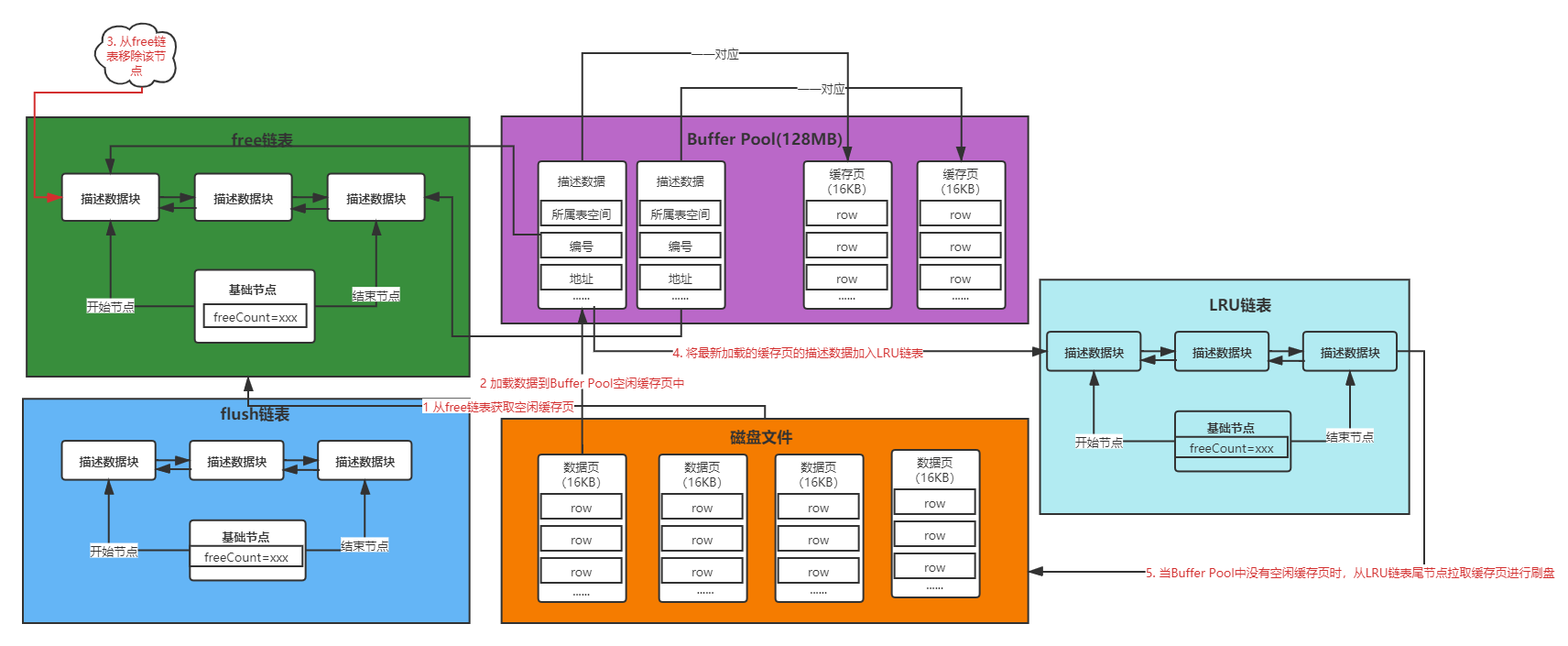 MYSQL中Buffer Pool数据结构 (5).png
