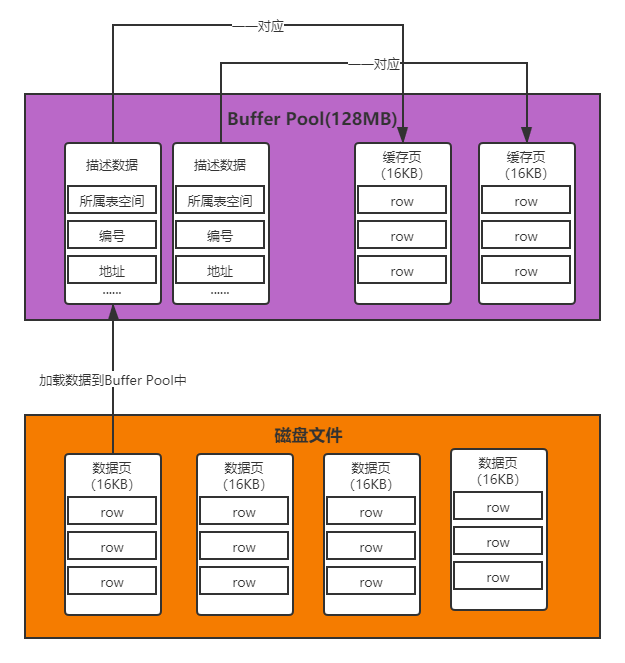 MYSQL中Buffer Pool数据结构.png