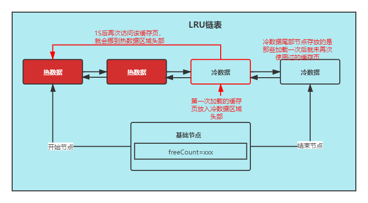 MYSQL冷热数据分离优化LRU (1).png