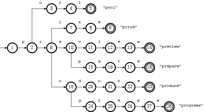 字典树Tire - 图1