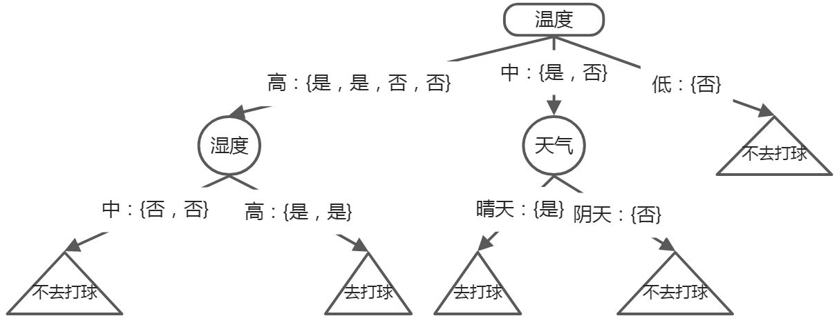 决策树-ID3算法【实践篇】 - 图2