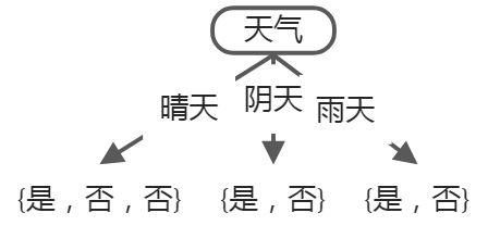 决策树-ID3算法【实践篇】 - 图1
