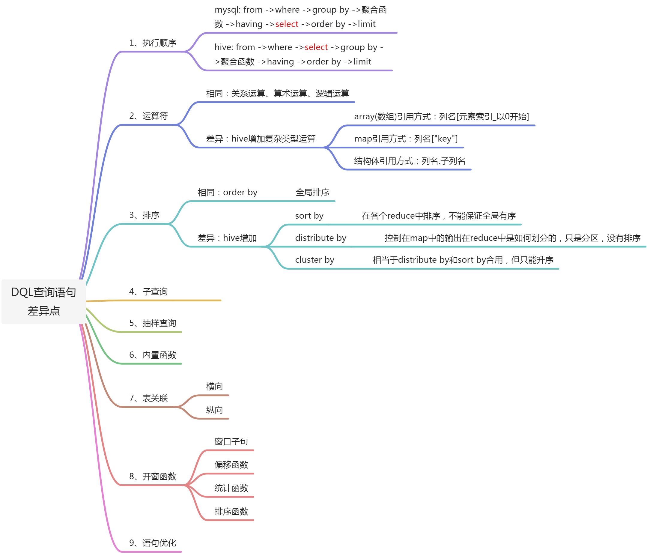 Hive与MySQL的差异点 - 图1