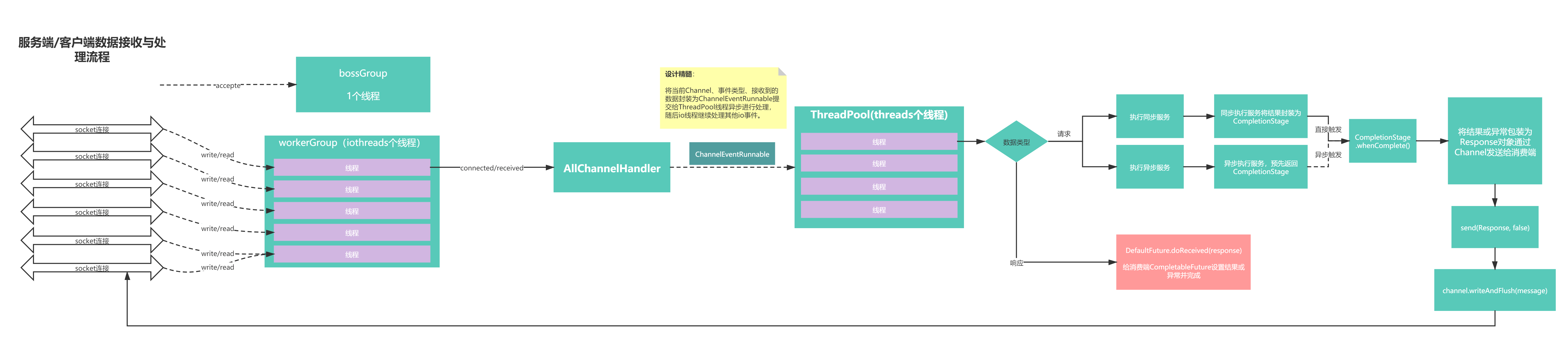 服务端_客户端数据接收与处理线程模型.png