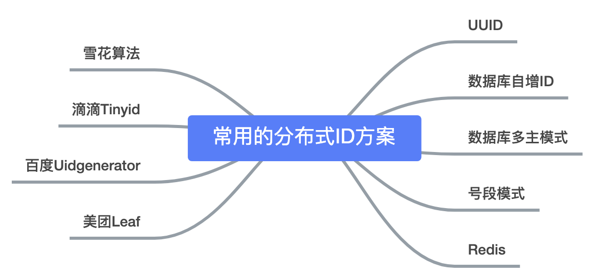 分布式ID方案总结 - 图1