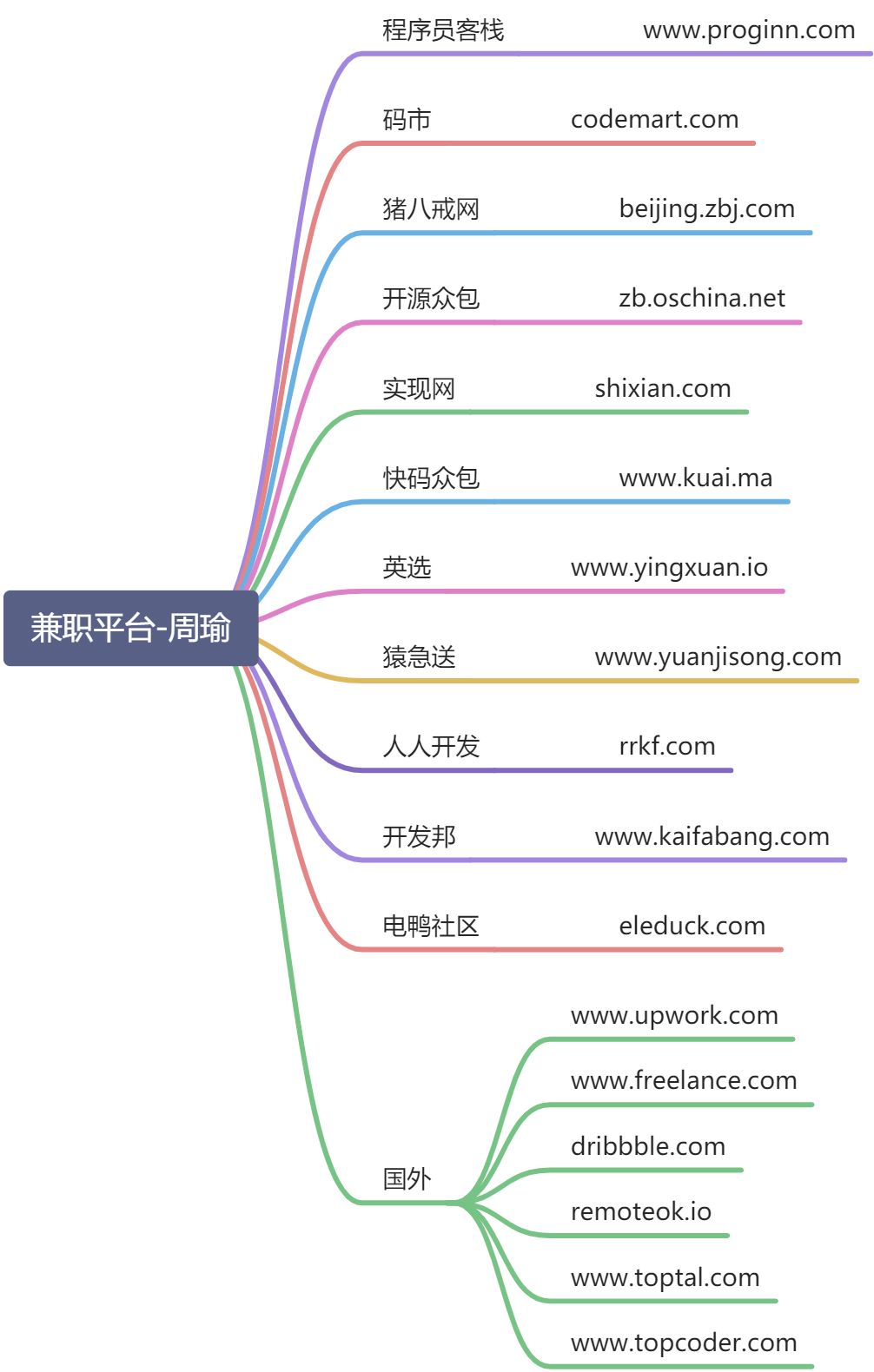程序员如何兼职 - 图1