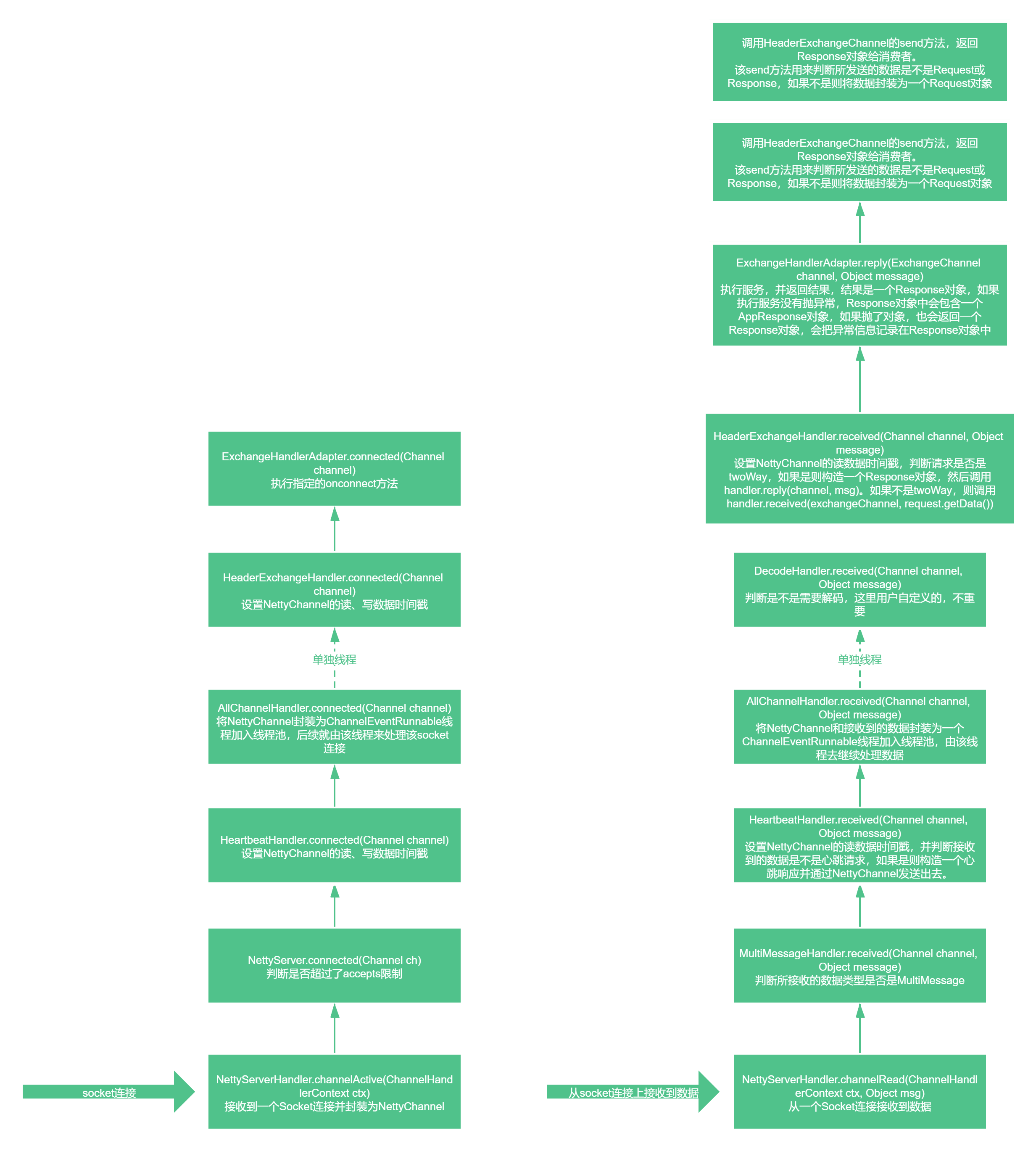接收连接和数据流程.png