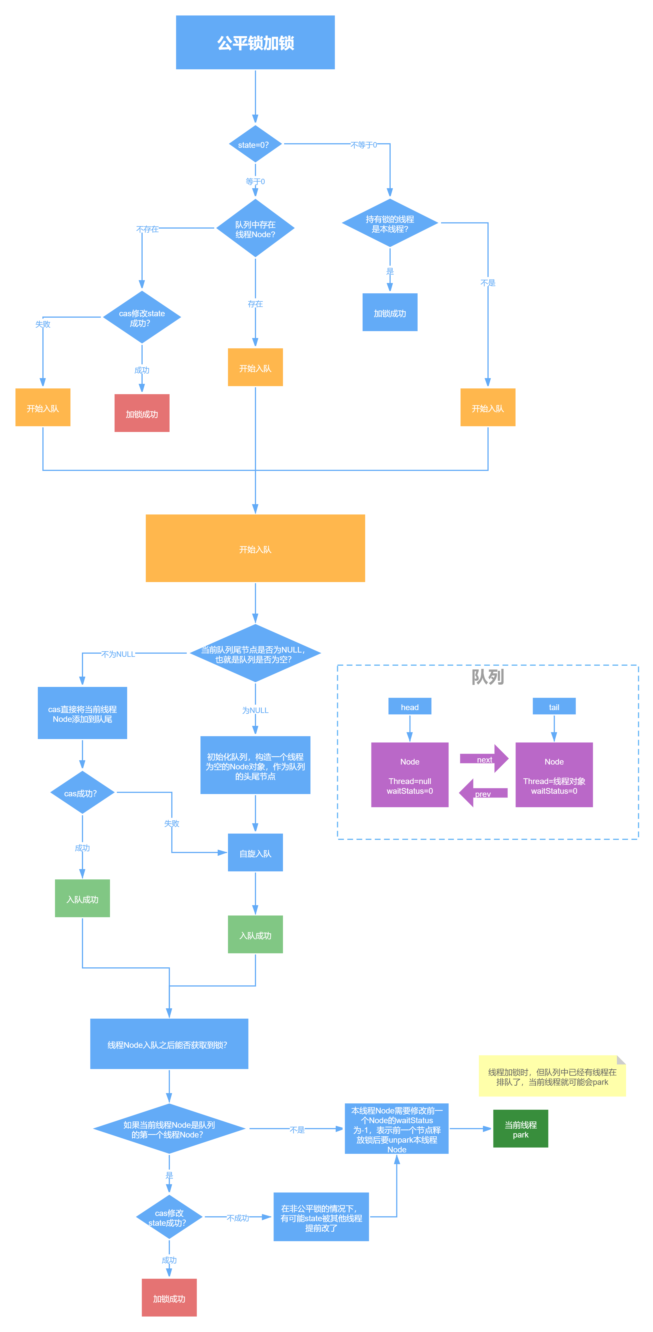 ReentrantLock公平锁加锁.png