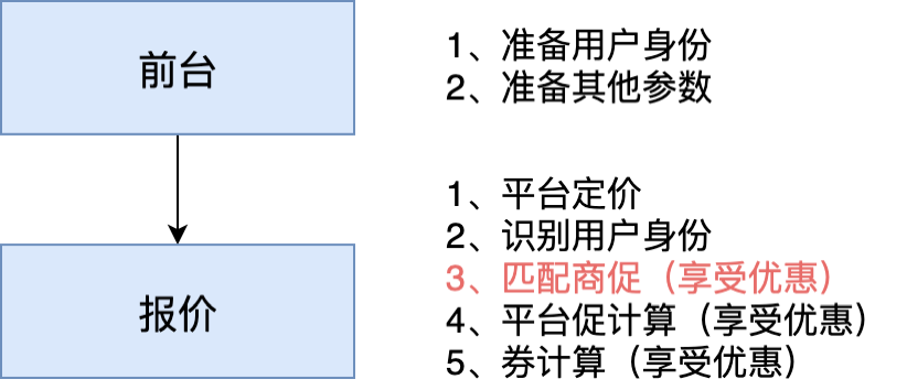 基于DDD思想的技术架构战略调整 - 图8