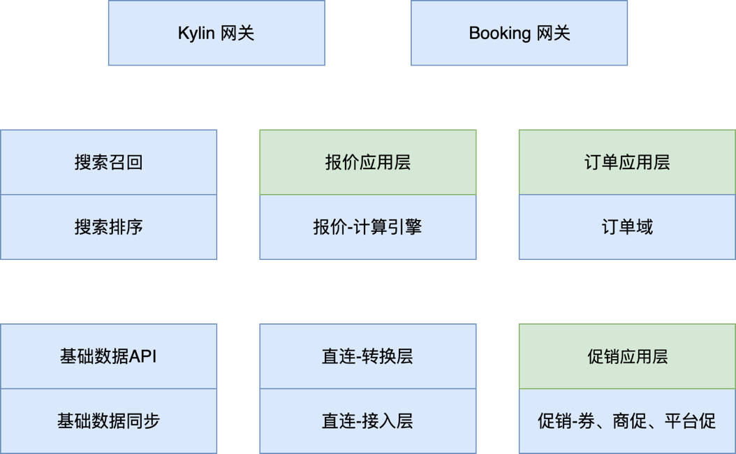 基于DDD思想的技术架构战略调整 - 图2