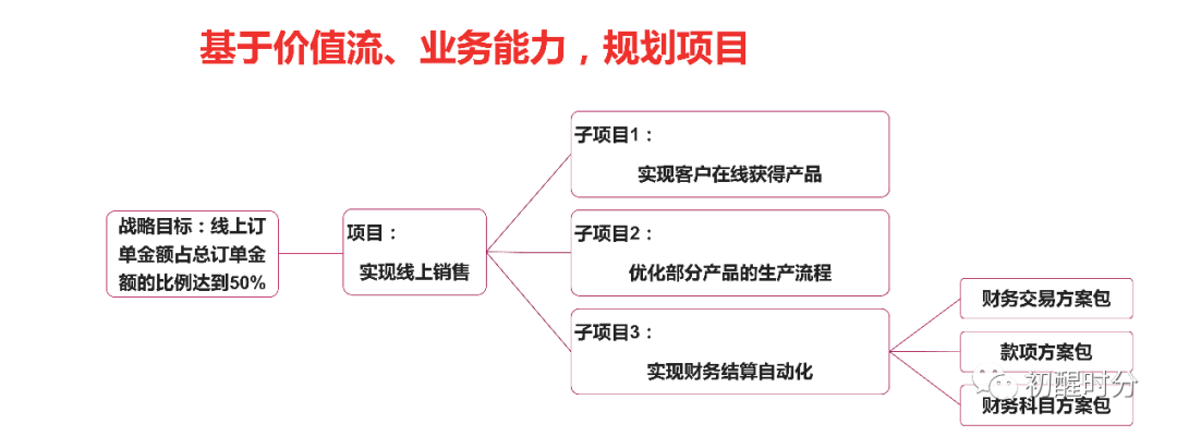 业务架构——跨领域的统一语言 - 图8