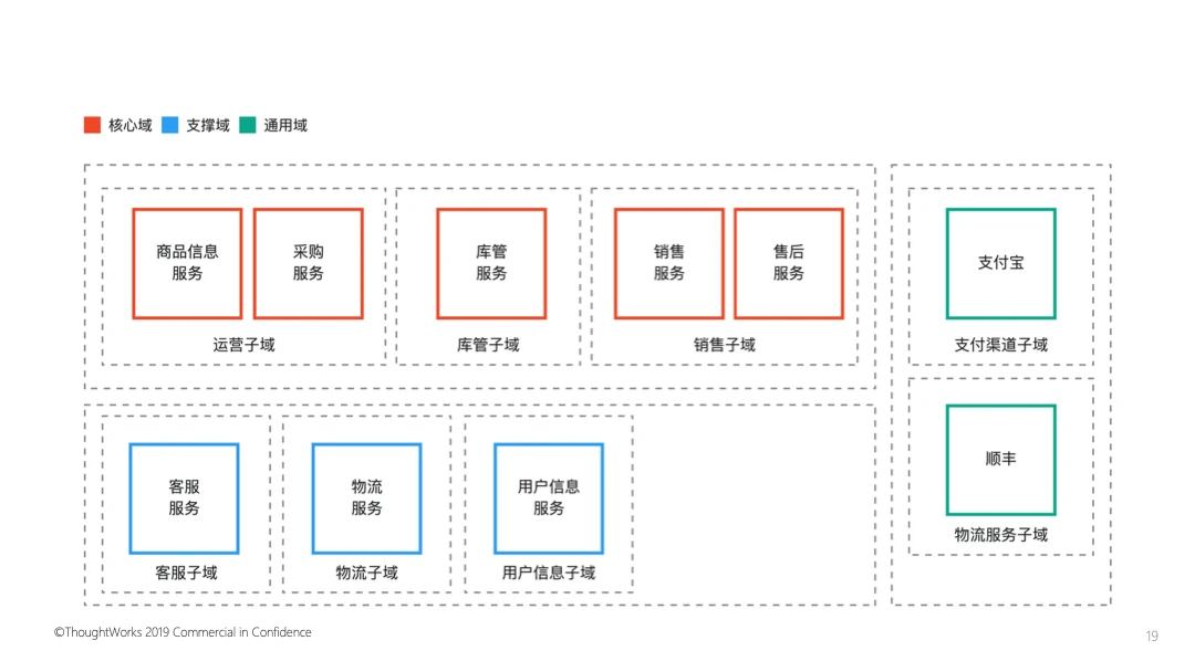 领域驱动实战思考（三）：DDD的分段式协作设计-InfoQ - 图8