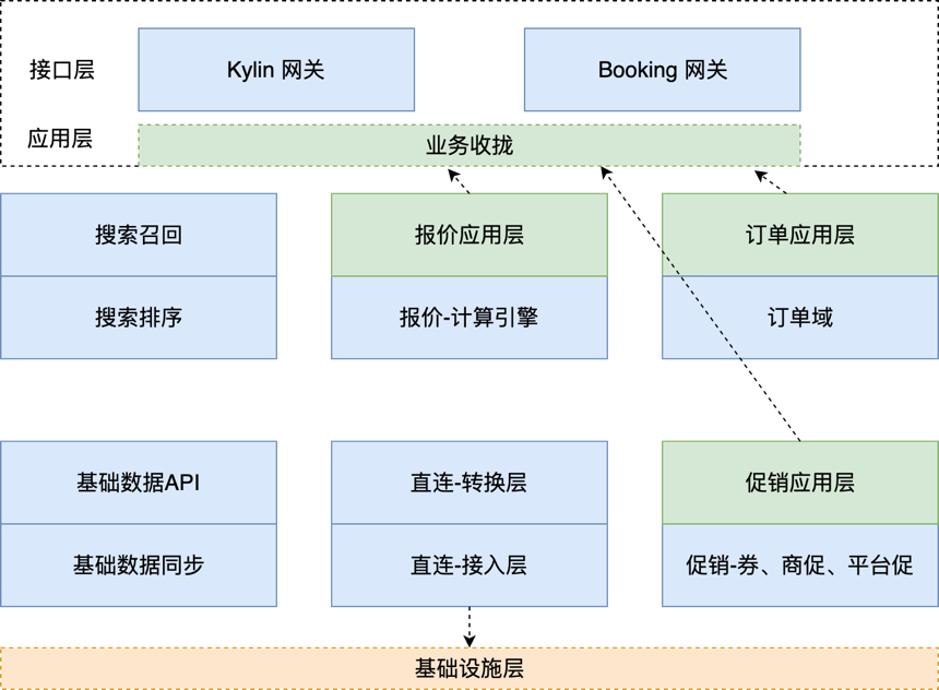 基于DDD思想的技术架构战略调整 - 图4