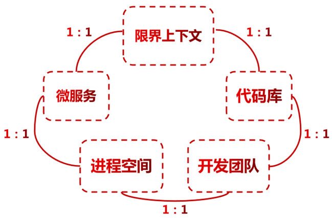 京东平台研发：领域驱动设计（DDD）实践总结 - 图2