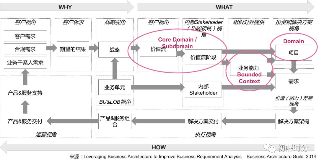 业务架构——跨领域的统一语言 - 图19